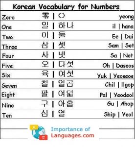 Learn Korean Numbers - Korean Language Numbers Guide