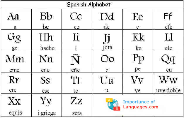 Learn Spanish Alphabet – Spanish Language Alphabet Letters, Chart
